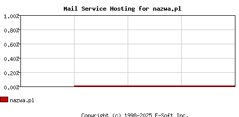 nazwa.pl MX Hosting Market Share Graph