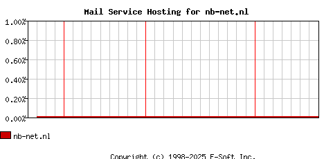 nb-net.nl MX Hosting Market Share Graph