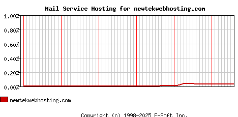 newtekwebhosting.com MX Hosting Market Share Graph