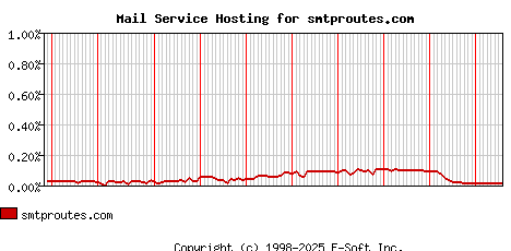 smtproutes.com MX Hosting Market Share Graph