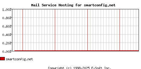 smartconfig.net MX Hosting Market Share Graph