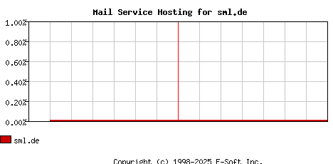 sml.de MX Hosting Market Share Graph