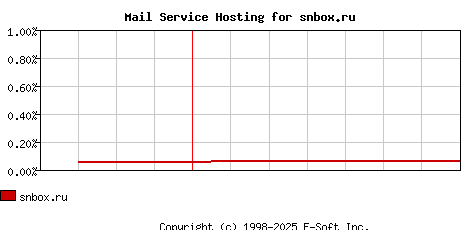 snbox.ru MX Hosting Market Share Graph