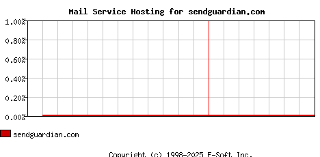 sendguardian.com MX Hosting Market Share Graph