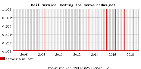serveursdns.net MX Hosting Market Share Graph