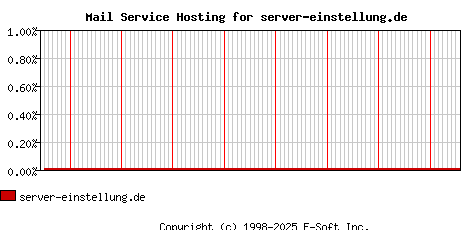 server-einstellung.de MX Hosting Market Share Graph
