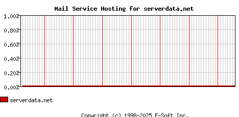 serverdata.net MX Hosting Market Share Graph