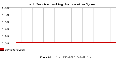 servidor5.com MX Hosting Market Share Graph