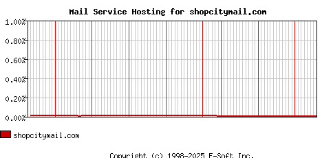 shopcitymail.com MX Hosting Market Share Graph