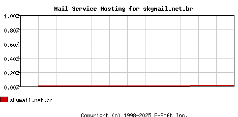 skymail.net.br MX Hosting Market Share Graph