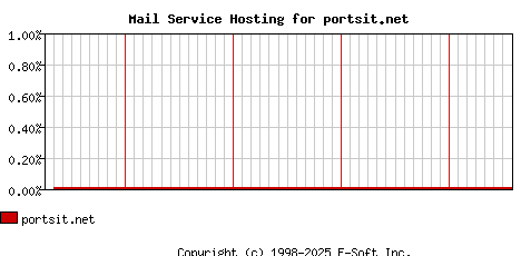 portsit.net MX Hosting Market Share Graph