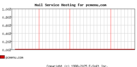 pcmenu.com MX Hosting Market Share Graph