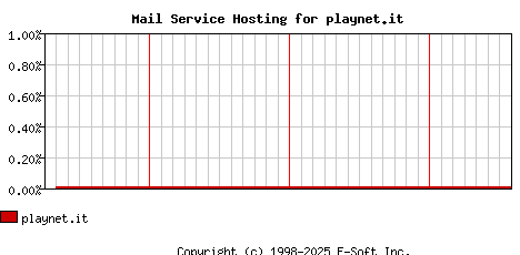 playnet.it MX Hosting Market Share Graph