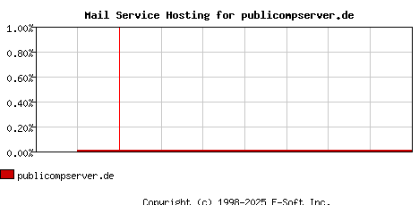 publicompserver.de MX Hosting Market Share Graph