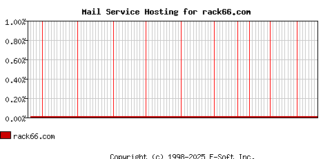 rack66.com MX Hosting Market Share Graph