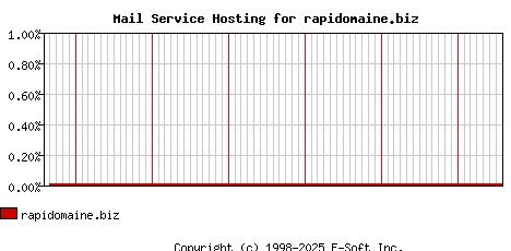 rapidomaine.biz MX Hosting Market Share Graph