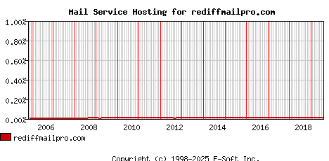 rediffmailpro.com MX Hosting Market Share Graph