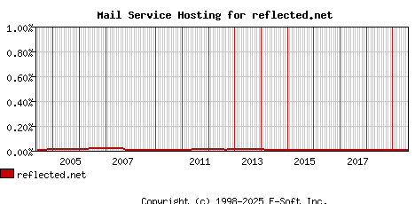reflected.net MX Hosting Market Share Graph