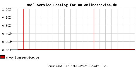 wn-onlineservice.de MX Hosting Market Share Graph