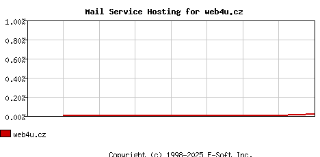 web4u.cz MX Hosting Market Share Graph