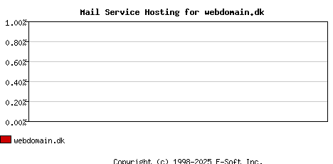 webdomain.dk MX Hosting Market Share Graph