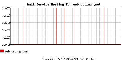 webhostingy.net MX Hosting Market Share Graph