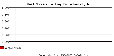 webmuhely.hu MX Hosting Market Share Graph