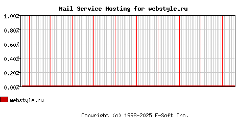 webstyle.ru MX Hosting Market Share Graph