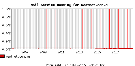 westnet.com.au MX Hosting Market Share Graph