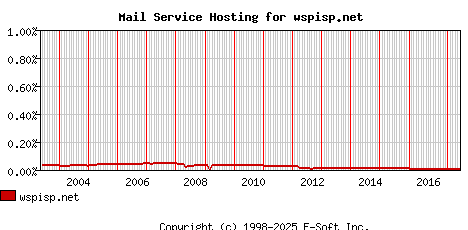 wspisp.net MX Hosting Market Share Graph