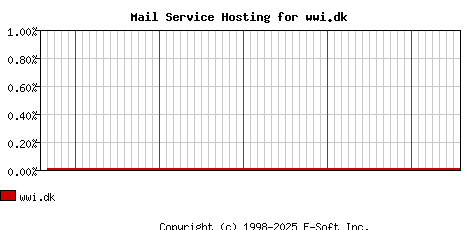 wwi.dk MX Hosting Market Share Graph