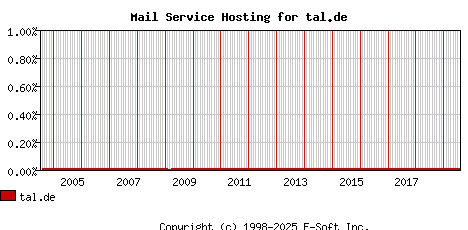 tal.de MX Hosting Market Share Graph