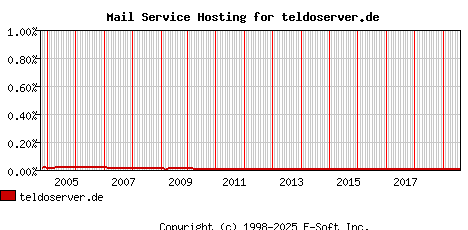 teldoserver.de MX Hosting Market Share Graph