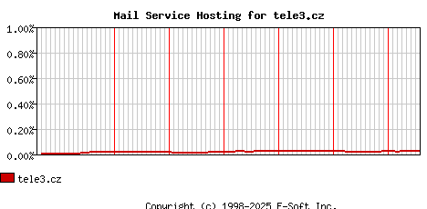 tele3.cz MX Hosting Market Share Graph