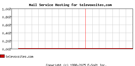 televoxsites.com MX Hosting Market Share Graph