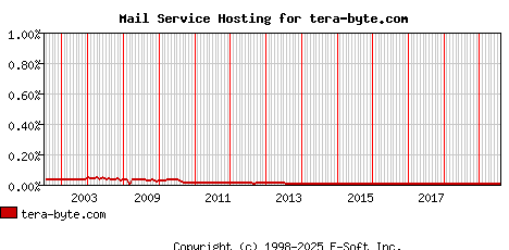 tera-byte.com MX Hosting Market Share Graph