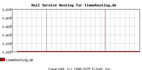timmehosting.de MX Hosting Market Share Graph
