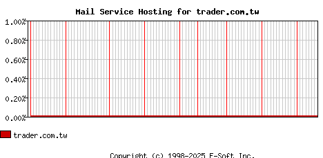 trader.com.tw MX Hosting Market Share Graph