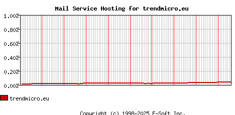 trendmicro.eu MX Hosting Market Share Graph