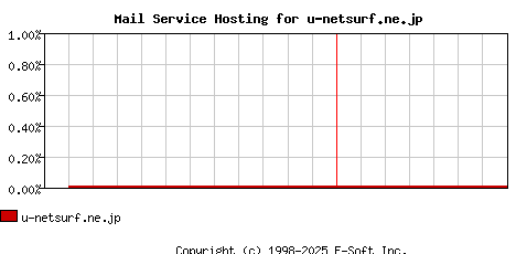u-netsurf.ne.jp MX Hosting Market Share Graph