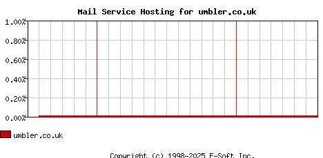 umbler.co.uk MX Hosting Market Share Graph