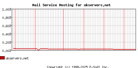 ukservers.net MX Hosting Market Share Graph