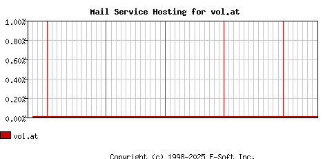 vol.at MX Hosting Market Share Graph