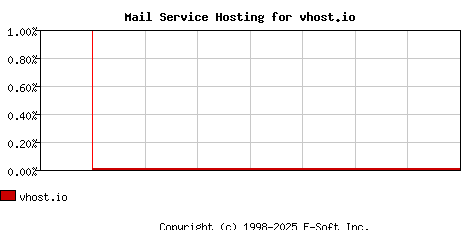 vhost.io MX Hosting Market Share Graph