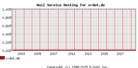 x-dot.de MX Hosting Market Share Graph