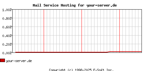 your-server.de MX Hosting Market Share Graph