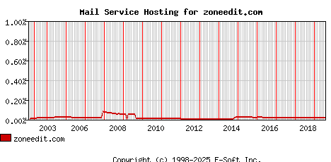 zoneedit.com MX Hosting Market Share Graph