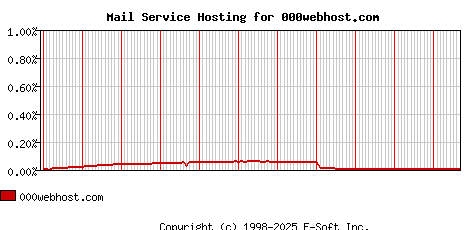 000webhost.com MX Hosting Market Share Graph