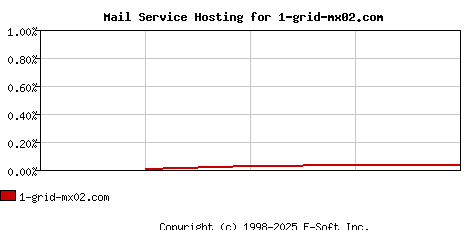 1-grid-mx02.com MX Hosting Market Share Graph