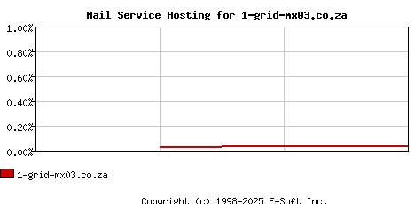 1-grid-mx03.co.za MX Hosting Market Share Graph